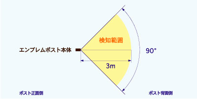 感知範囲